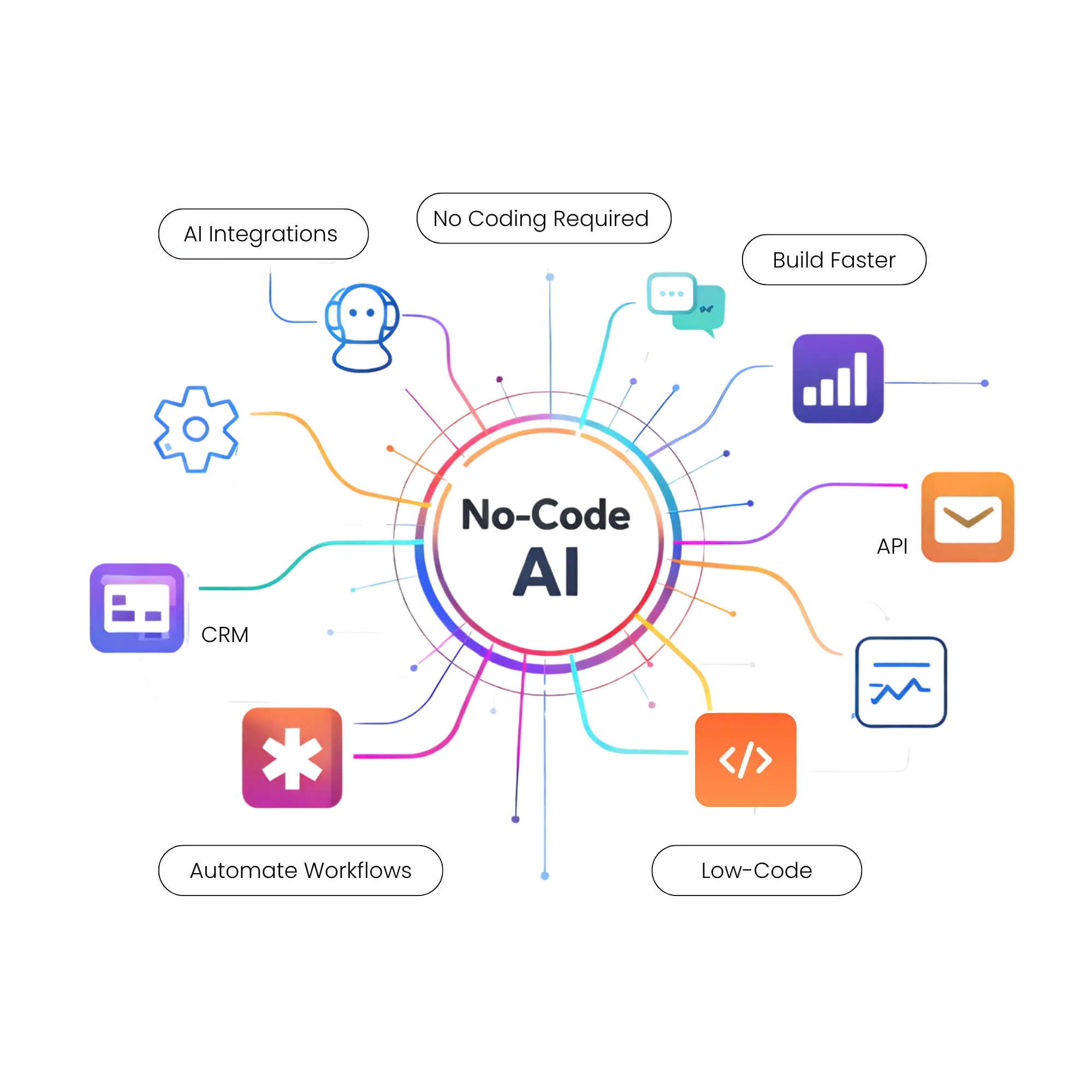 No-Code AI Platform Ecosystem