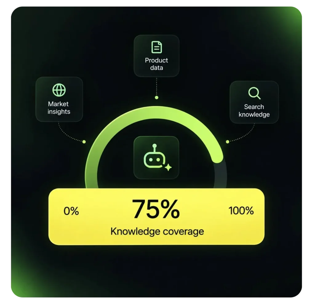 Dark-mode graphic by dhumi displaying a 75% knowledge coverage gauge for an AI bot, linked to market, product, and search data.